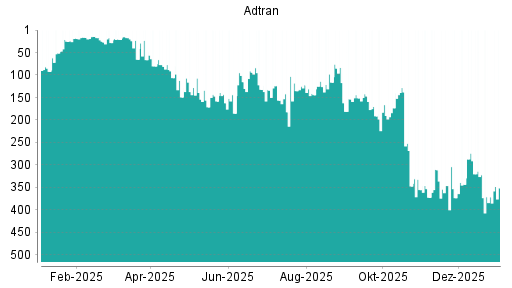BOTSI®-Advisor Hochstufung Adtran von Rang 371 auf ...