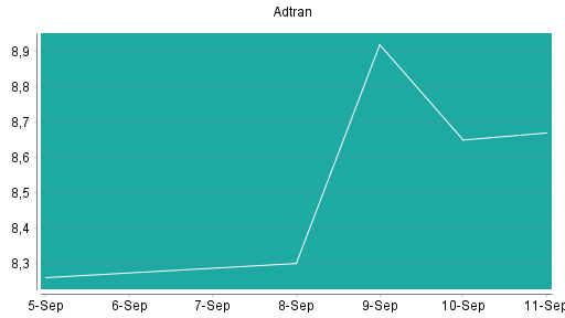 BOTSI®-Advisor Hochstufung Adtran von Rang 185 auf ...