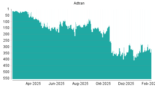 BOTSI®-Advisor Hochstufung Adtran von Rang 373 auf ...