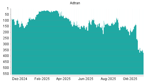 BOTSI®-Advisor Abstufung Adtran von Rang 355 auf ...