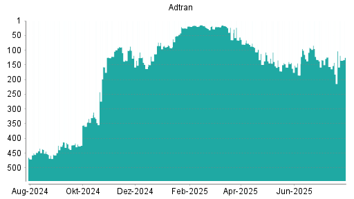 BOTSI®-Advisor Hochstufung Adtran von Rang 129 auf Rang 79