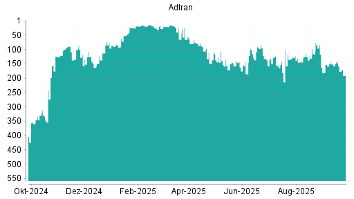 BOTSI®-Advisor Abstufung Adtran von Rang 395 auf Rang 443
