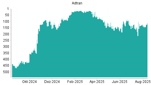 BOTSI®-Advisor Hochstufung Adtran von Rang 129 auf Rang 79
