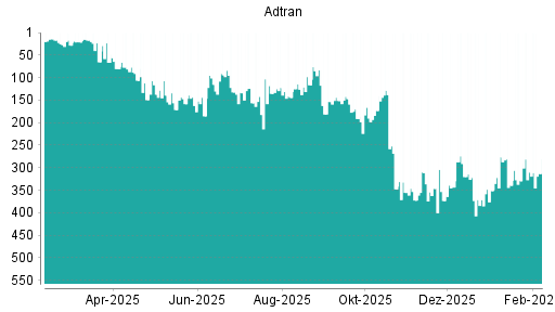 BOTSI®-Advisor Abstufung Adtran von Rang 311 auf ...
