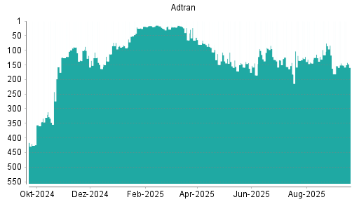 BOTSI®-Advisor Hochstufung Adtran von Rang 497 auf Rang 495