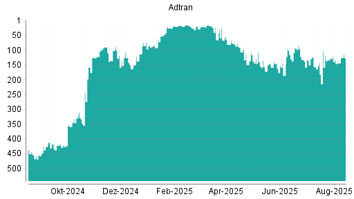 BOTSI®-Advisor Hochstufung Adtran von Rang 28 auf ...