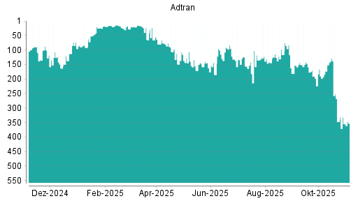 BOTSI®-Advisor Hochstufung Adtran von Rang 126 auf ...
