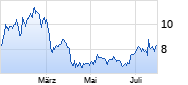 Adtran Chart