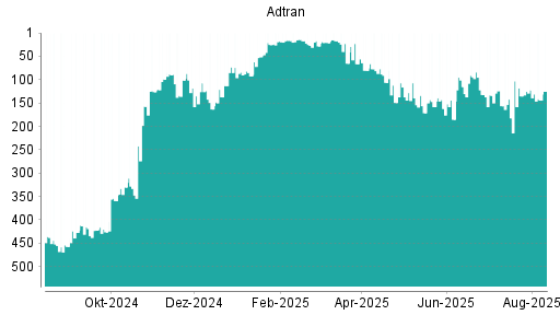 BOTSI®-Advisor Abstufung Adtran von Rang 449 auf Rang 454