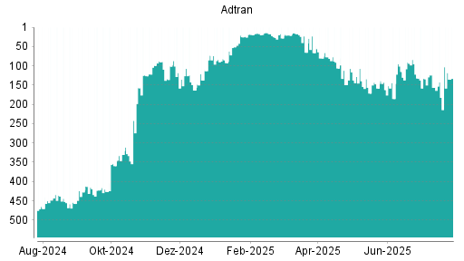 BOTSI®-Advisor Hochstufung Adtran von Rang 182 auf ...
