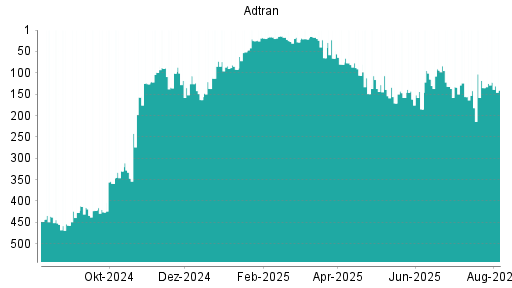 BOTSI®-Advisor Hochstufung Adtran von Rang 418 auf Rang 374