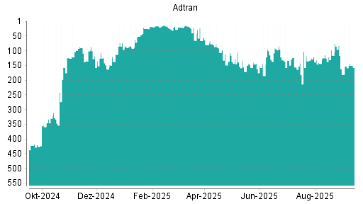 BOTSI®-Advisor Abstufung Adtran von Rang 262 auf Rang 270
