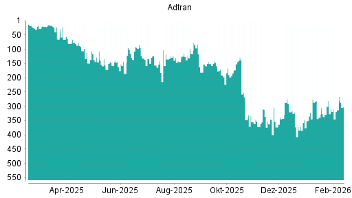 BOTSI®-Advisor Hochstufung Adtran von Rang 313 auf ...