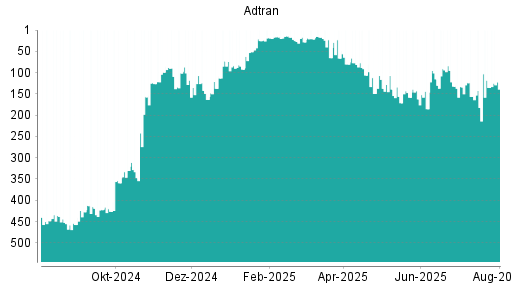 BOTSI®-Advisor Hochstufung Adtran von Rang 445 auf Rang 440