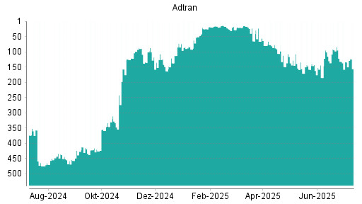 BOTSI®-Advisor Hochstufung Adtran von Rang 115 auf ...