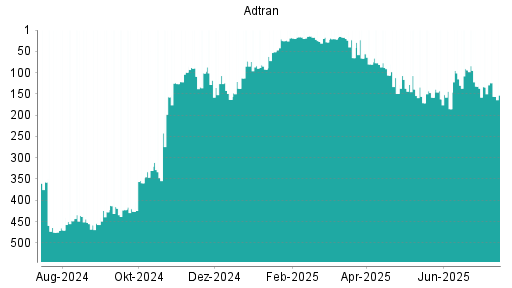 BOTSI®-Advisor Hochstufung Adtran von Rang 115 auf ...