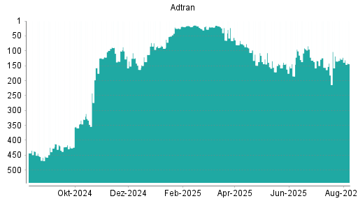 BOTSI®-Advisor Hochstufung Adtran von Rang 451 auf Rang 449