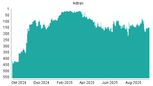BOTSI®-Advisor Hochstufung Adtran von Rang 182 auf ...