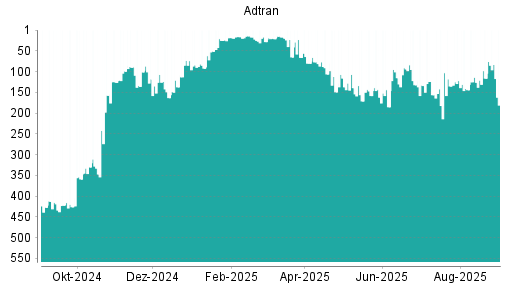 BOTSI®-Advisor Hochstufung Adtran von Rang 126 auf ...