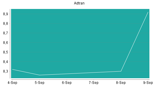 BOTSI®-Advisor Hochstufung Adtran von Rang 126 auf ...