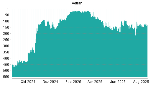 BOTSI®-Advisor Abstufung Adtran von Rang 440 auf Rang 450