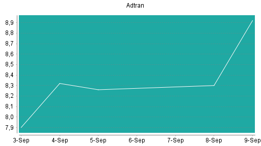 BOTSI®-Advisor Hochstufung Adtran von Rang 126 auf ...