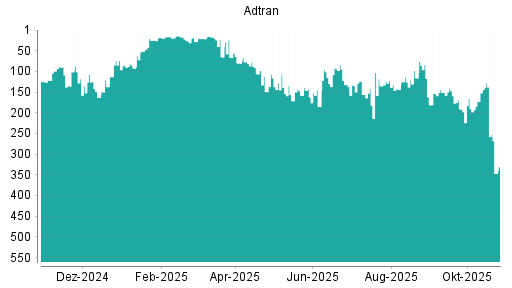 BOTSI®-Advisor Abstufung Adtran von Rang 128 auf ...