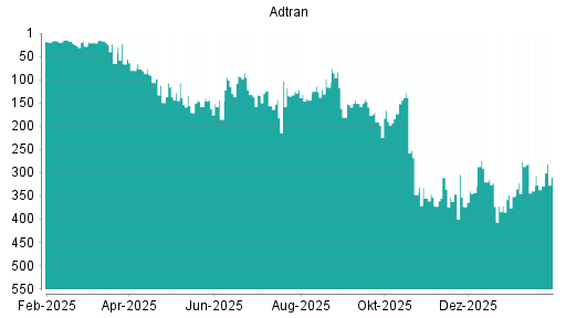 BOTSI®-Advisor Abstufung Adtran von Rang 291 auf ...