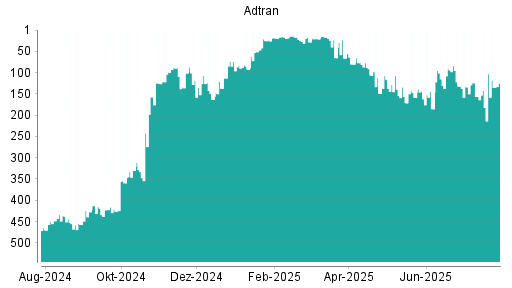 BOTSI®-Advisor Hochstufung Adtran von Rang 475 auf Rang 470