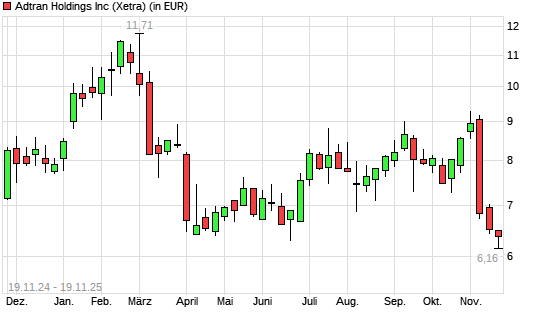 Adtran-Aktie mit neuem 12-Monats-Tief