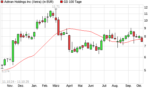 Adtran-Aktie unter 100-Tage-Linie