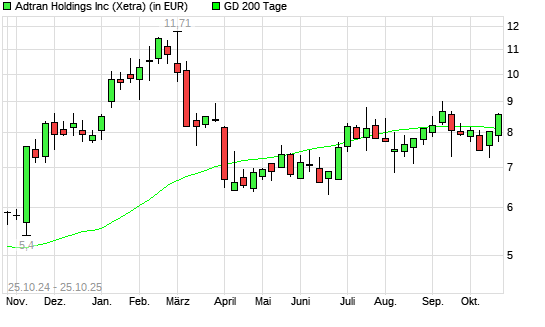 Adtran-Aktie über 200-Tage-Linie