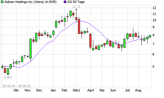 Adtran-Aktie über 50-Tage-Linie
