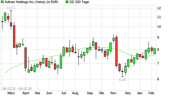 Adtran-Aktie &uuml;ber 200-Tage-Linie