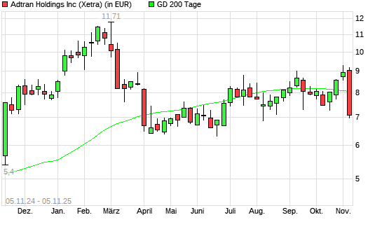 Adtran-Aktie unter 200-Tage-Linie