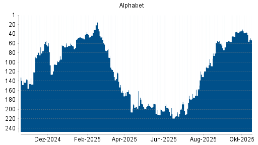 BOTSI®-Advisor Abstufung Alphabet A (ex GOOGLE) von Rang 37 auf ...