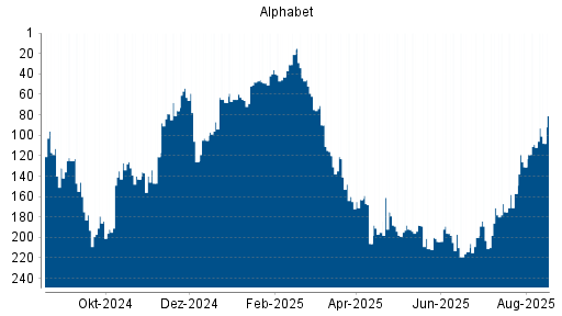 BOTSI®-Advisor Hochstufung Alphabet A (ex GOOGLE) von Rang 78 auf Rang 60