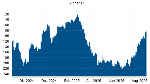 BOTSI®-Advisor Hochstufung Alphabet A (ex GOOGLE) von Rang 36 auf Rang 33
