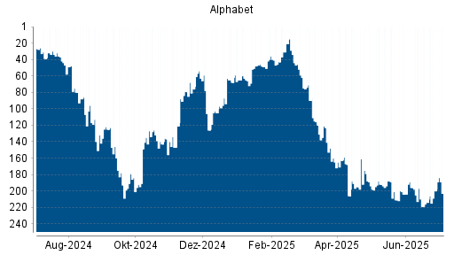 BOTSI®-Advisor Hochstufung Alphabet A (ex GOOGLE) von Rang 214 auf ...