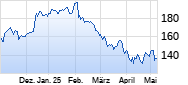 Alphabet A (ex GOOGLE) Chart