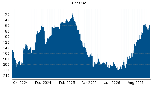 BOTSI®-Advisor Abstufung Alphabet A (ex GOOGLE) von Rang 60 auf Rang 68