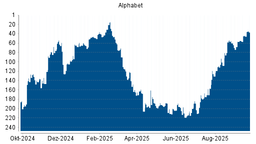 BOTSI®-Advisor Hochstufung Alphabet A (ex GOOGLE) von Rang 45 auf ...