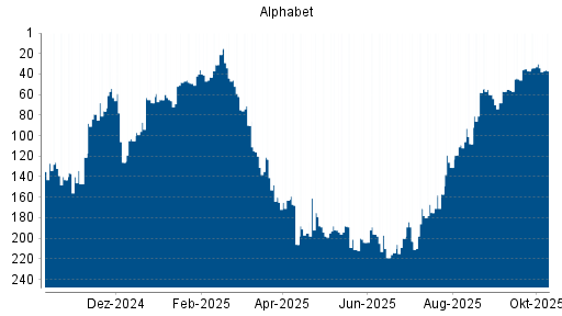 BOTSI®-Advisor Abstufung Alphabet A (ex GOOGLE) von Rang 171 auf ... BOTSI®-Advisor Abstufung Alphabet A (ex GOOGLE) von Rang 171 auf ...