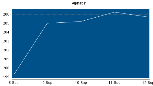 BOTSI®-Advisor Abstufung Alphabet A (ex GOOGLE) von Rang 58 auf ...
