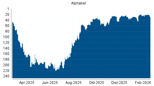 BOTSI®-Advisor Abstufung Alphabet A (ex GOOGLE) von Rang 20 auf ...