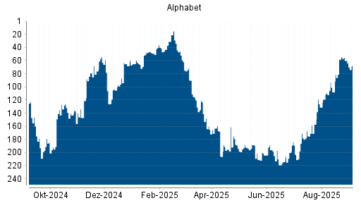 BOTSI®-Advisor Abstufung Alphabet A (ex GOOGLE) von Rang 60 auf Rang 68