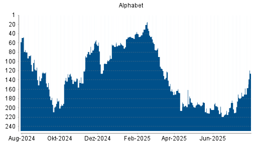 BOTSI®-Advisor Abstufung Alphabet A (ex GOOGLE) von Rang 175 auf ...