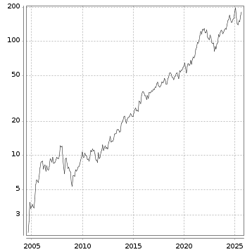 Langfristchart
