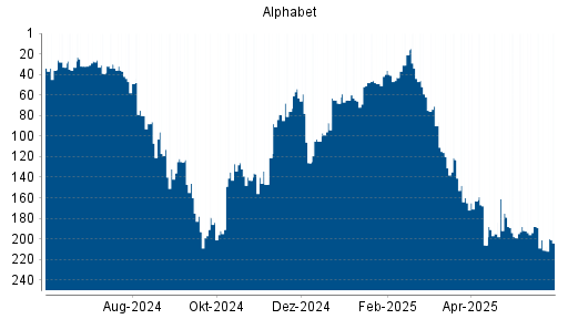 BOTSI®-Advisor Hochstufung Alphabet A (ex GOOGLE) von Rang 211 auf ...