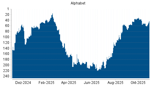 BOTSI®-Advisor Hochstufung Alphabet A (ex GOOGLE) von Rang 61 auf ...